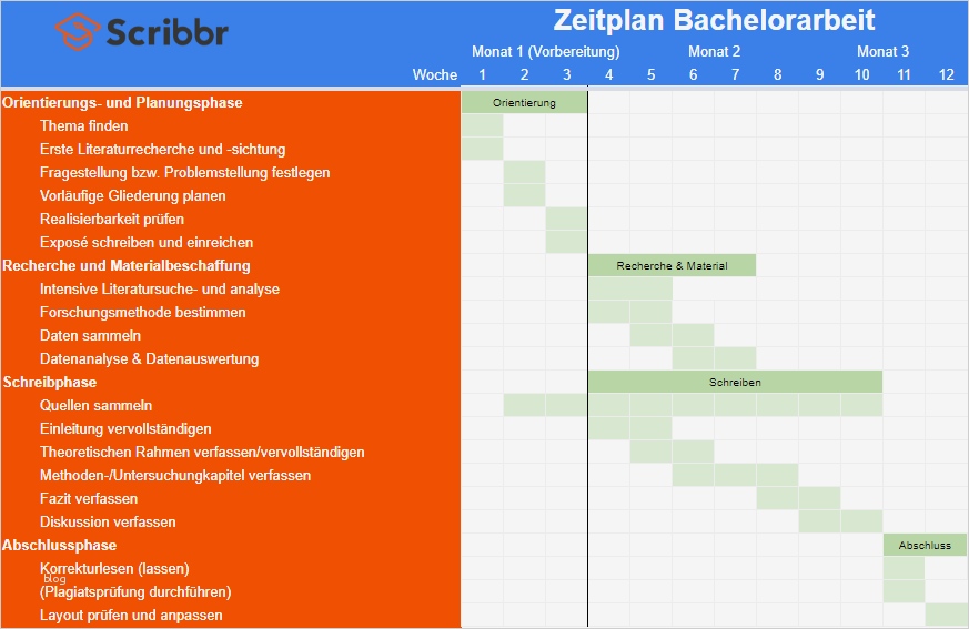Vorlage Bachelorarbeit Schönste Der Zeitplan Für Deine Bachelorarbeit In 4 Phasen Excel