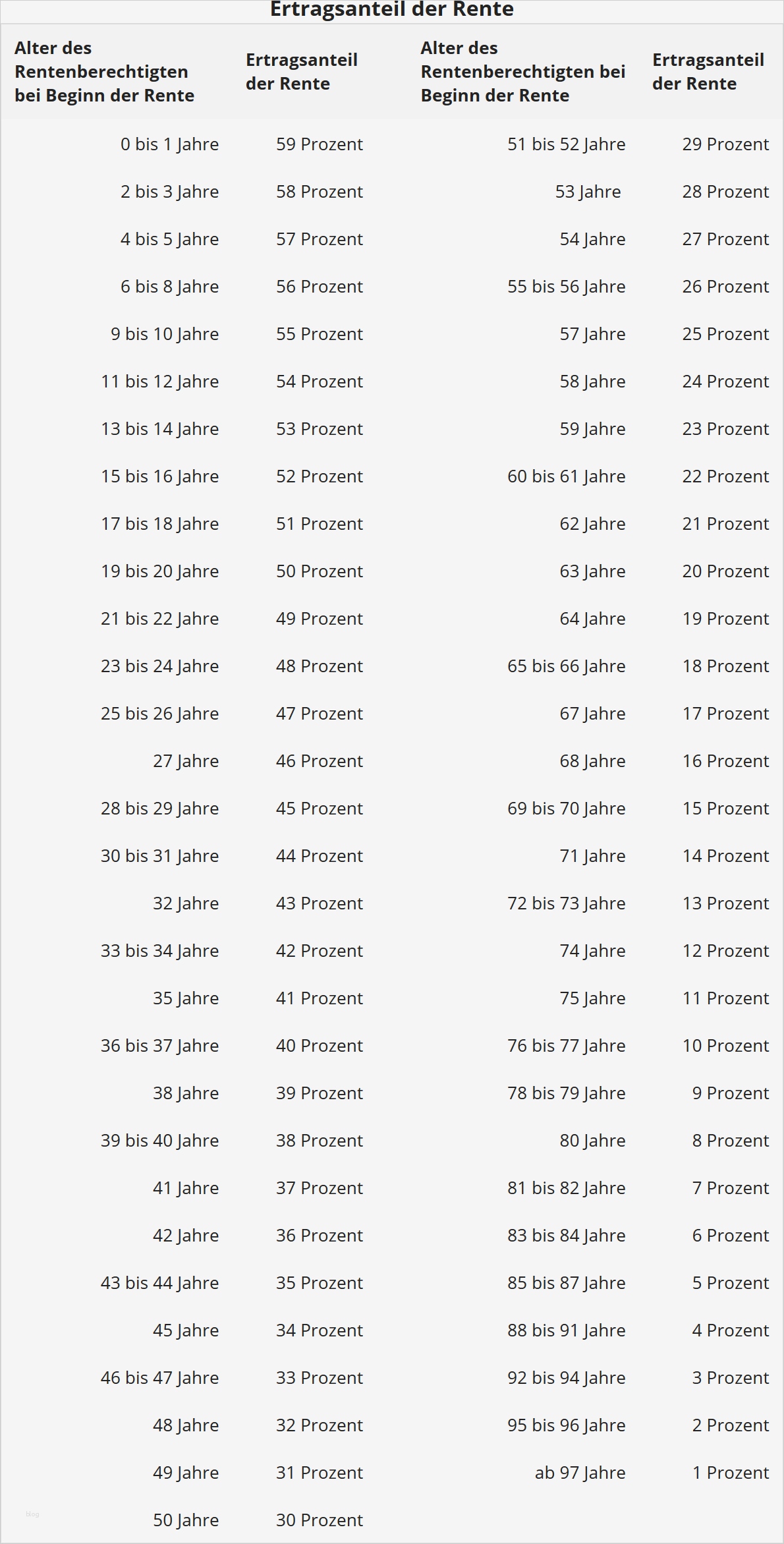 Vorlage Berechnung 1 Regelung Unternehmer Cool Ertragsanteil Rente Alles über Versicherungen