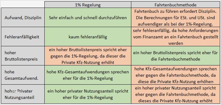 67 Best Of Vorlage Berechnung 1 Regelung Unternehmer Bilder 1 Vorlage Berechnung 1 Regelung Unternehmer Erstaunlich EÜr 1 Prozent Regelung Pierre Tunger