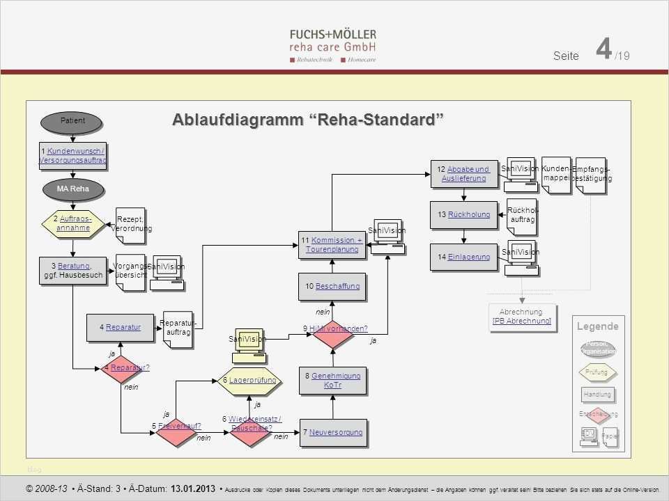Vorlage Bestätigung Kostenübernahme Fabelhaft “reha Standard” Prozessbeschreibung Ppt Herunterladen