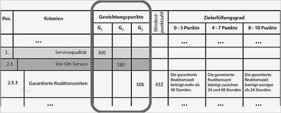 Vorlage Bewertungsmatrix Ausschreibung Einzigartig Fein Bewertungsmatrix Vorlage Bilder