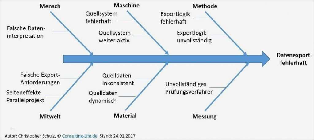 Vorlage Diagramm Cool Erfreut Vorlage Für Fischgrätendiagramm Galerie