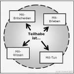 Vorlage Dokumentation soziale Arbeit Wunderbar Datei Teilhabe Dimensionen –
