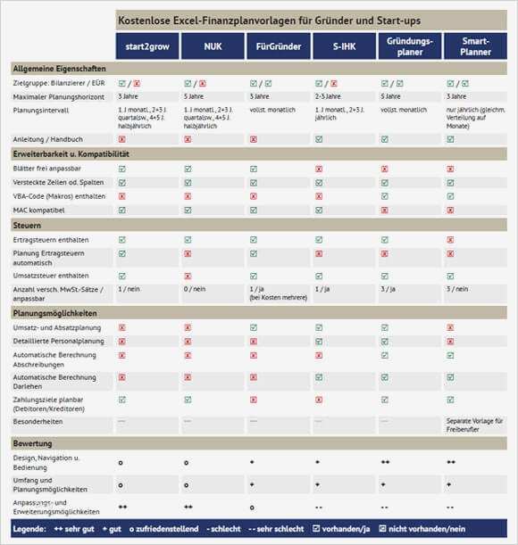 Vorlage Investitionsplan Download Kostenlos Erstaunlich 6 Kostenlose Excel Finanzplanvorlagen Im Vergleichstest