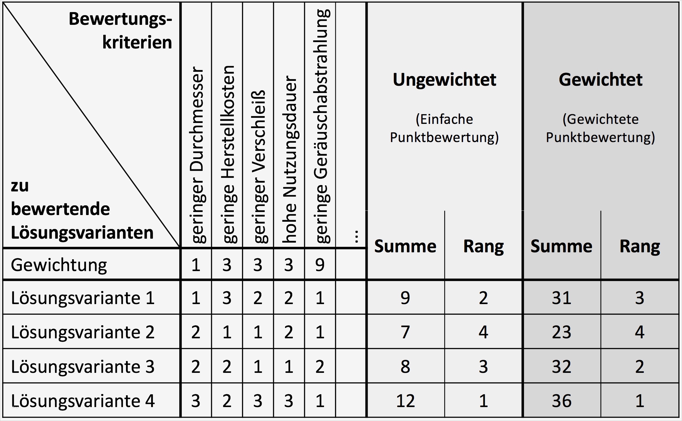 Vorlage Konzepterstellung Elegant Großzügig Anforderungslistenvorlage Ideen Beispiel