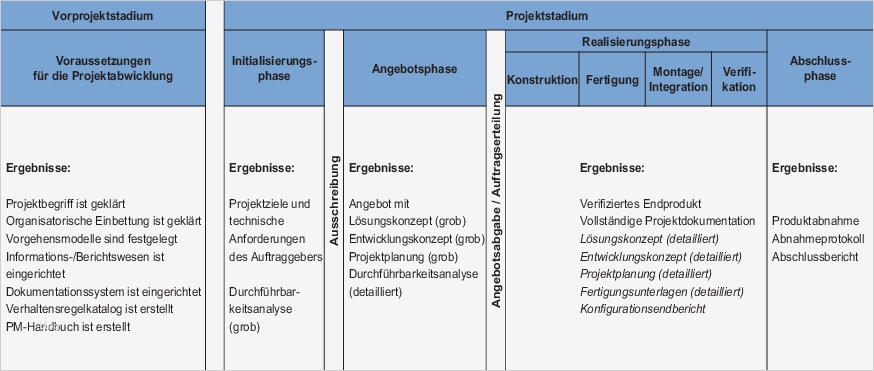 Vorlage Konzepterstellung Erstaunlich Nett Konstruktionszeichnung Zeitplan Vorlage Bilder