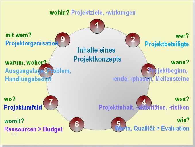 Vorlage Konzepterstellung Gut Projektarbeit In Der sozialpädagogik Projektkonzepte