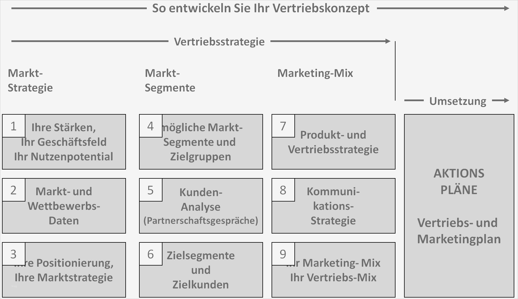 Vorlage Konzepterstellung Gut Zehn Schritte Zur Vertriebsstrategie Und Zum Vertriebskonzept