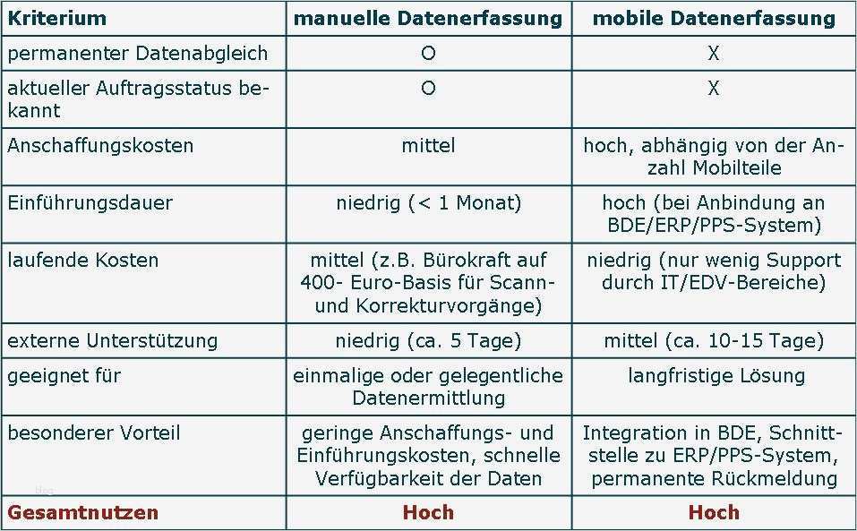 Vorlage Lastenheft Einzigartig Wann Empfiehlt Sich Manuelle Oder Mobile