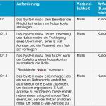 Vorlage Lastenheft Neu Kollaborative Erstellung Von Lastenheften Teil 2