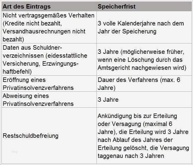 Vorlage Löschung Schufa Eintrag Cool Schufa Löschen Lassen – Wie Geht Das Eigentlich Kredit