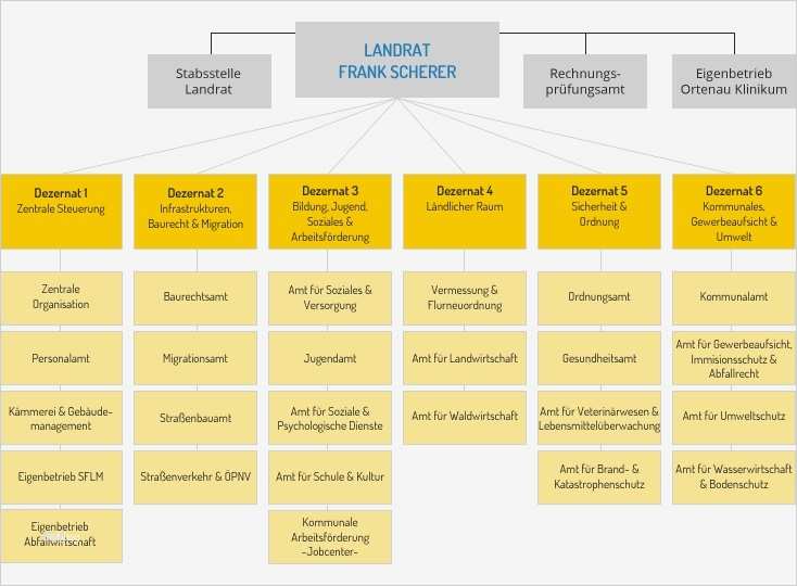 Vorlage organigramm Einzigartig Charmant Schule organigramm Vorlage Fotos