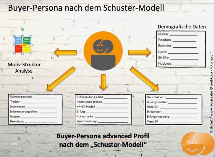 Vorlage Persona Best Of Buyer Persona Im B2b – Nach Dem Schuster Modell