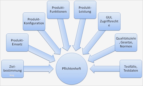 Vorlage Pflichtenheft Süß Neues Und Den Rest Lastenheft Und Pflichtenheft