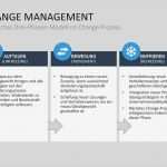 Vorlage Präsentation Erstaunlich Powerpoint Präsentation Veränderungsmanagement