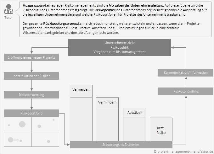 Vorlage Risikoanalyse Erstaunlich Risikoanalyse Im Projektmanagement Mit Beispiel Und