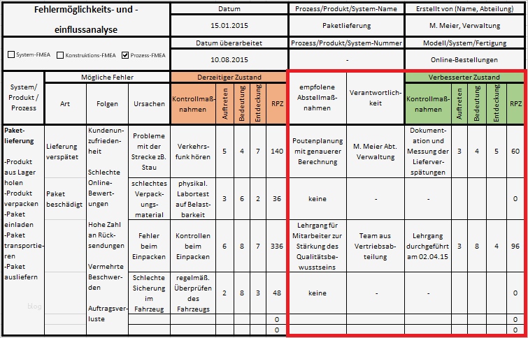 Vorlage Risikoanalyse Großartig Fmea Fehler Frühzeitig Erkennen Und Vermeiden Axel