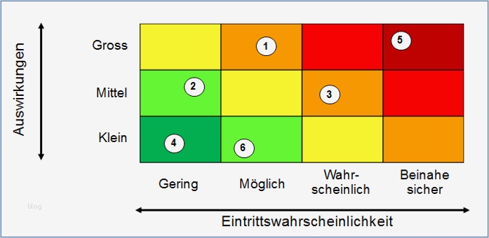 Vorlage Risikoanalyse Niederspannungsrichtlinie Angenehm Quint Essenz Instrumente Risikoanalyse