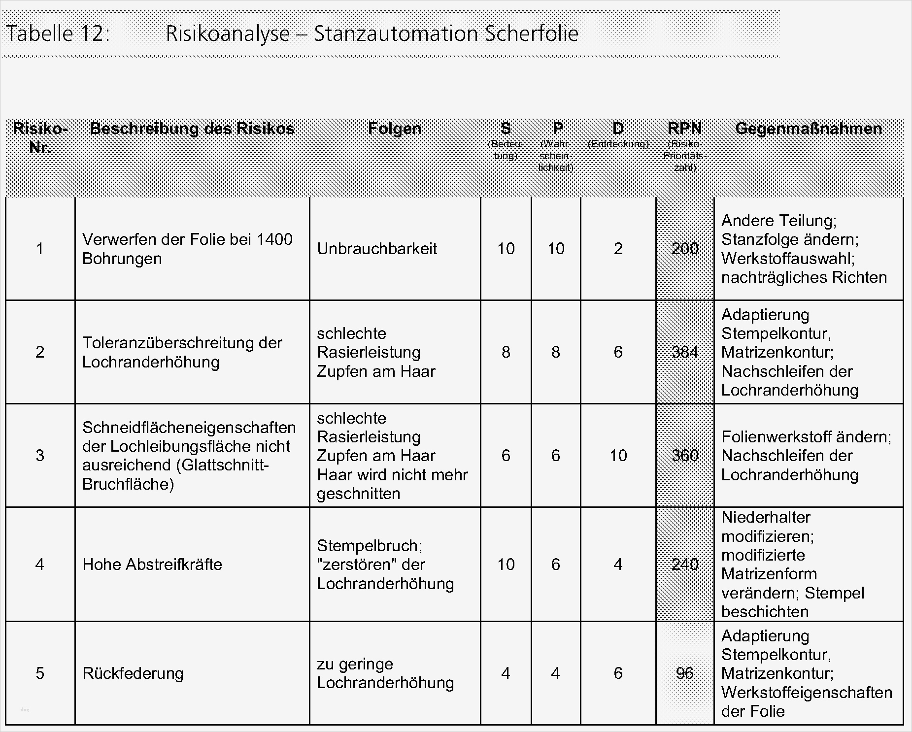 Vorlage Risikoanalyse Niederspannungsrichtlinie Best Of Fantastisch Risikoanalyse Vorlage Galerie Entry Level