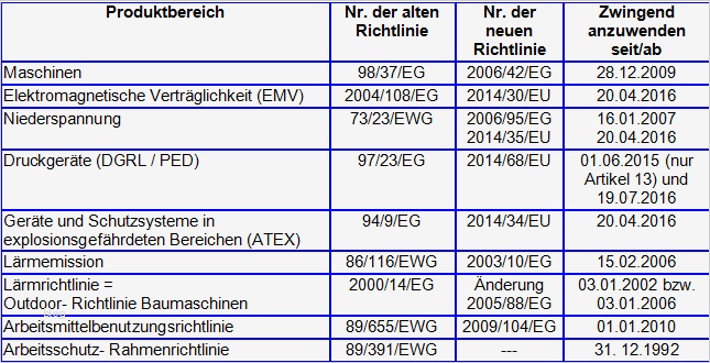 Vorlage Risikoanalyse Niederspannungsrichtlinie Erstaunlich Ce Konformität