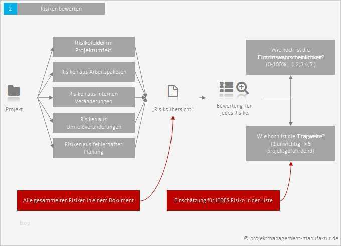 Vorlage Risikoanalyse Niederspannungsrichtlinie Erstaunlich Fantastisch Vorlage Für Risikomanagement Richtlinien