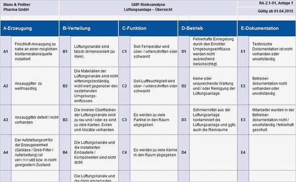 Vorlage Risikoanalyse Niederspannungsrichtlinie Fabelhaft Ausgezeichnet Risikoanalyse Vorlage Ideen Beispiel