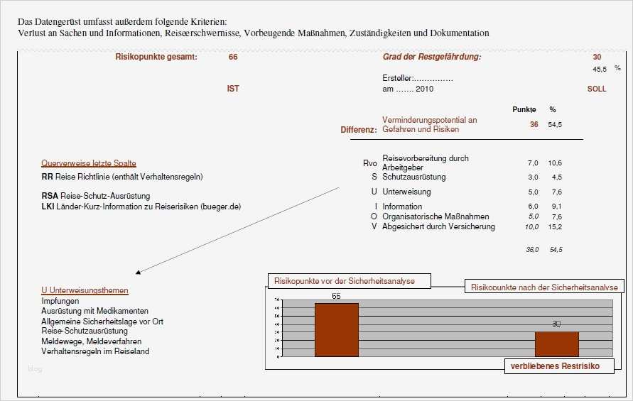 Vorlage Risikoanalyse Niederspannungsrichtlinie Inspiration Erfreut Risikoanalyse Vorlage Excel Bilder Entry Level