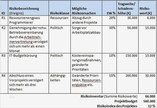 Vorlage Risikoanalyse Niederspannungsrichtlinie Schönste Erfreut Vorlage Für Die Risikobewertung Bilder Entry