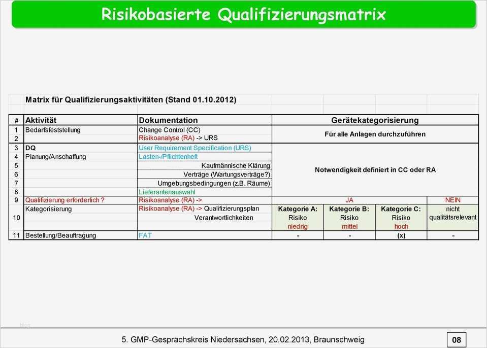 Vorlage Risikoanalyse Niederspannungsrichtlinie Schönste Schön Vorlage Risikobewertung Ideen