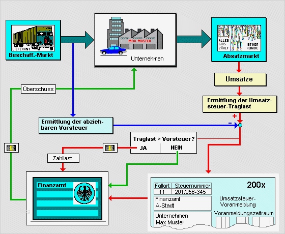 Vorlage Umsatzsteuervoranmeldung 2017 Luxus Umsatzsteuervoranmeldung 06 8 Rechnung Maklerprovision