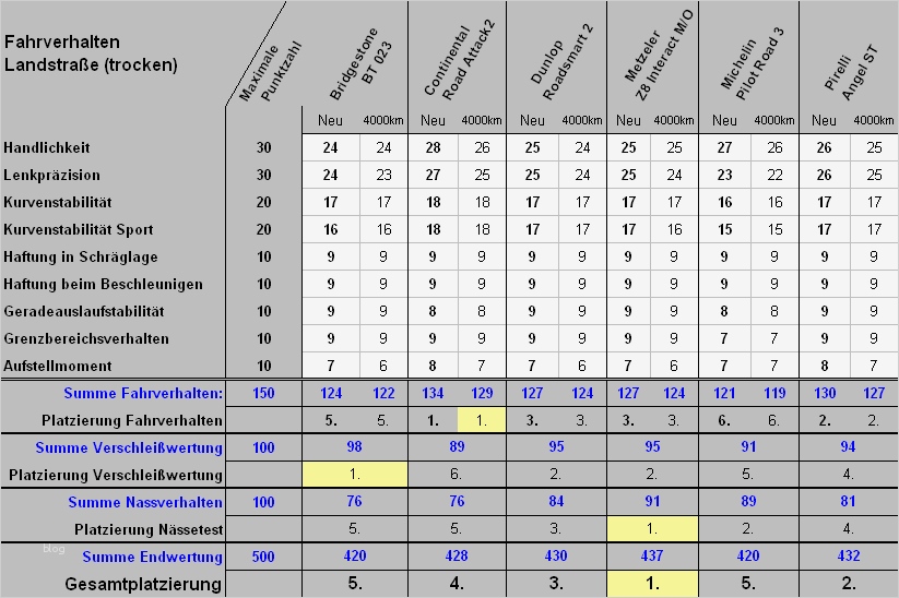 Vorlage Wartungsplan Maschinen Erstaunlich Reifen Für R1200 Mein Fahrzeugblogmein Fahrzeugblog