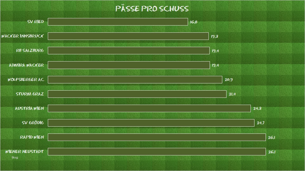 Statistikanalyse zur Herbstsaison 2013 2014 der tipp3