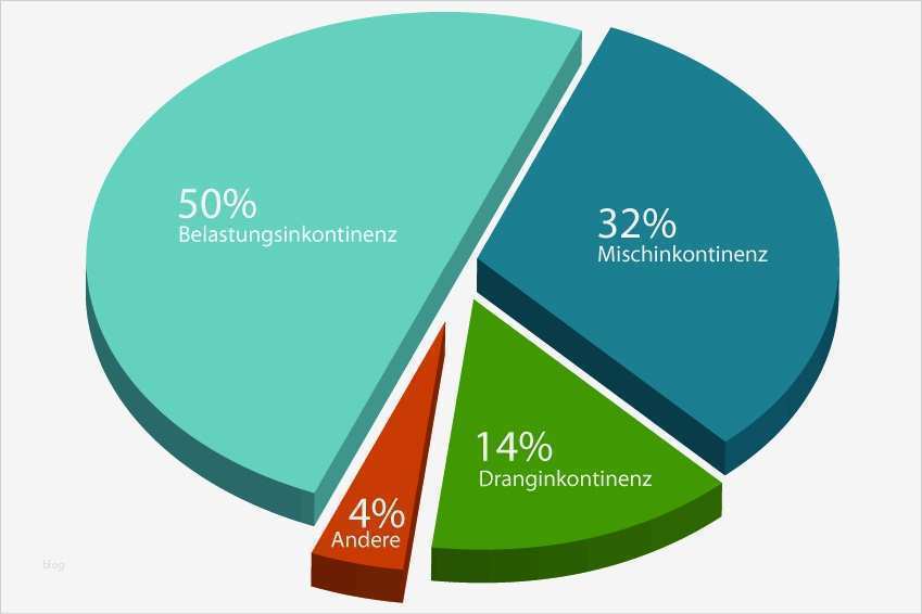 Vorlagen Für Männer Inkontinenz Erstaunlich Inkontinenzformen Im Überblick • Ratgeber Inkontinenz