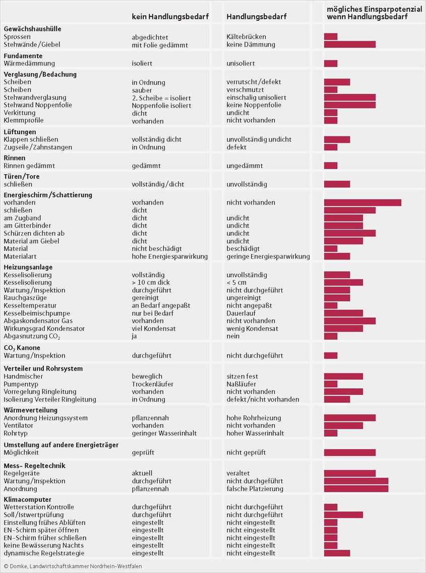 Wartungsprotokoll Vorlage Fabelhaft Berühmt Puter Wartungsplan Vorlage Fotos Entry Level