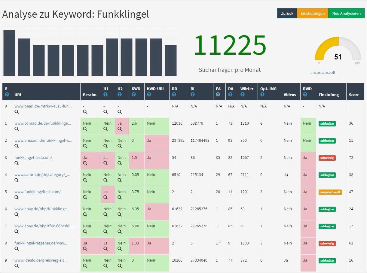 Wettbewerbsanalyse Vorlage Fabelhaft Nischenseiten Konkurrenzanalyse Lohnt Sich Deine Idee