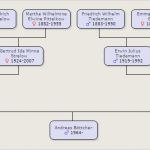 Wie Erstellt Man Einen Businessplan Vorlage Schönste Pin Familienstammbaum Erstellen Familie Stammbaum Baum On