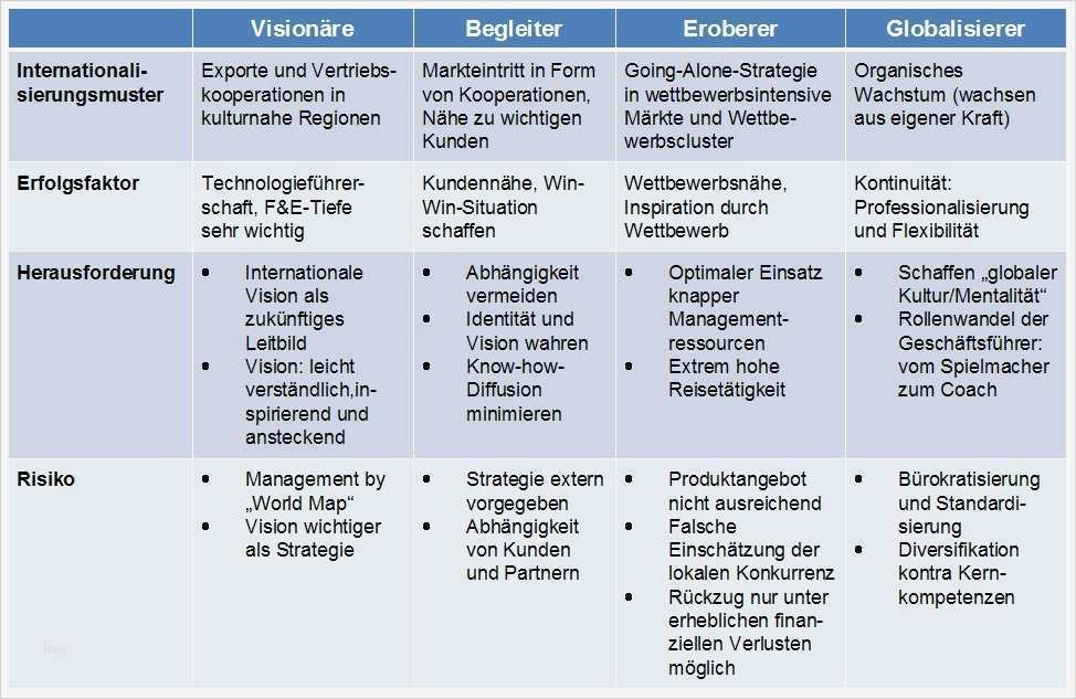 Wochenbericht Vertrieb Vorlage Hübsch Business Development Neue Marktchancen Identifizieren Und