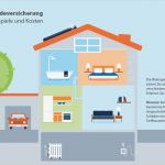 Wohngebäudeversicherung Kündigen Vorlage Fabelhaft Wohngebäudeversicherung Vergleich