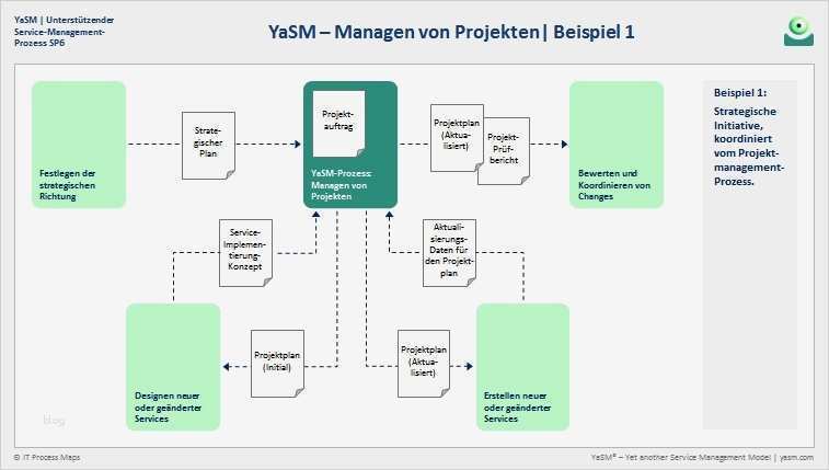 Zeitplan Masterarbeit Vorlage Schön Schön Zeitplan Für Die Projektdurchführung Ideen