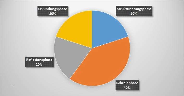 Zeitplan Masterarbeit Vorlage Süß Zeitplan Erstellen Bachelorarbeit Mit Excel Vorlage
