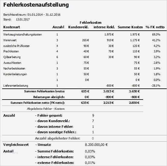 8d Report Vorlage Englisch Erstaunlich Reklamationsmanagement 8d Report Fehlermanagement
