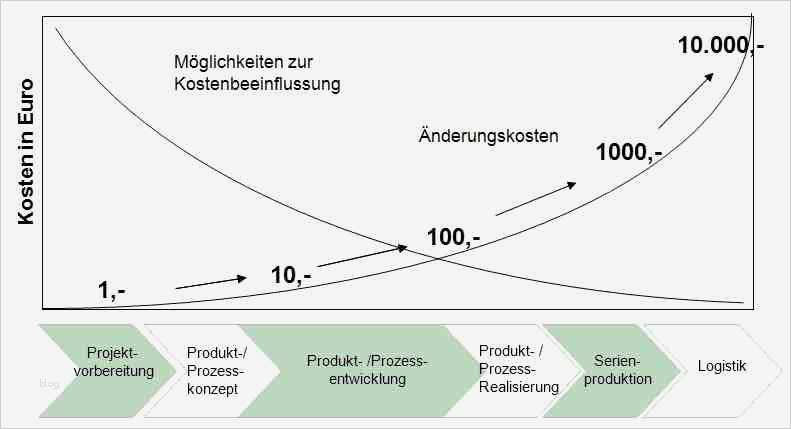 8d Report Vorlage Englisch Genial Zehnerregel Der Fehlerkosten