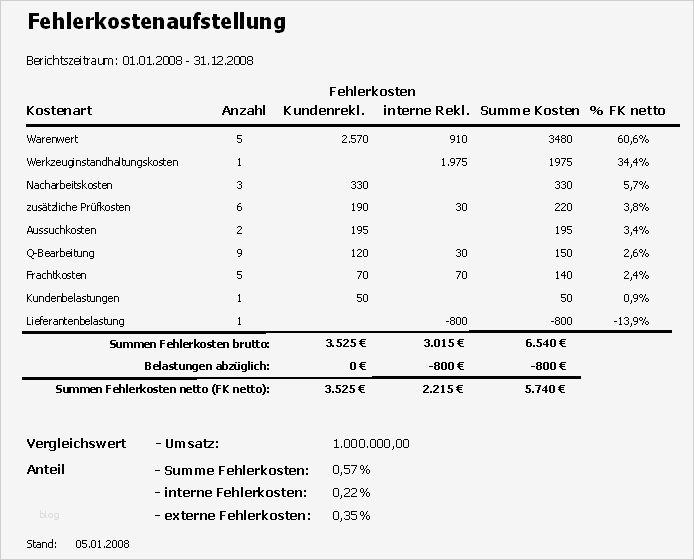 8d Report Vorlage Englisch Schönste Reklamationsmanagement 8d Report Fehlermanagement