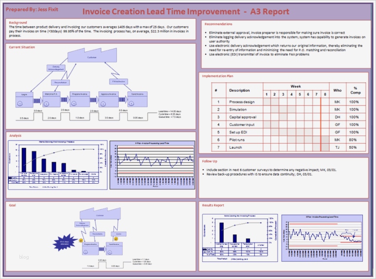 A3 Report Vorlage Excel Deutsch Angenehm Lean Six Sigma tool A3 Report