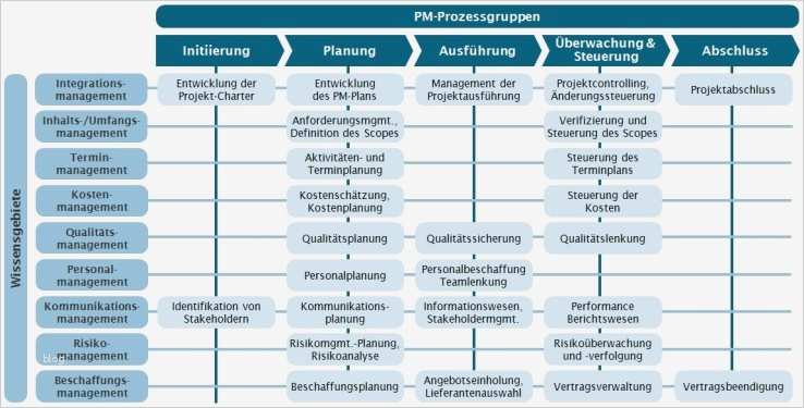 Access Projektmanagement Vorlage Best Of Ungewöhnlich Produktmanagementplan Vorlage Ideen Entry