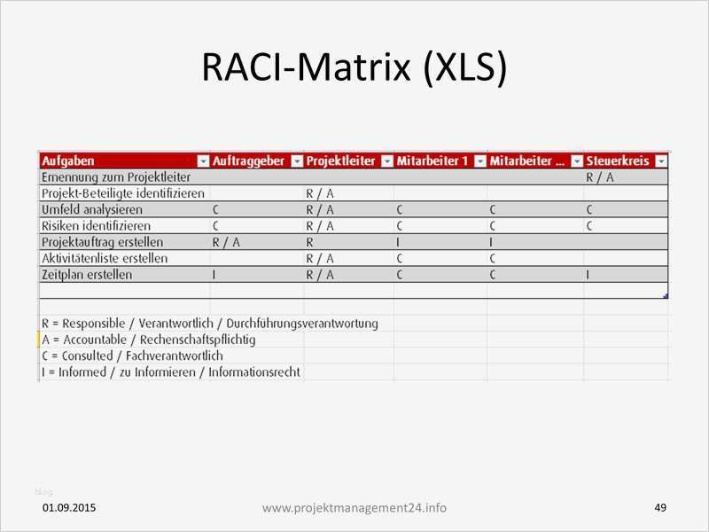 Access Projektmanagement Vorlage Bewundernswert Raci Matrix Regelt Verantwortlichkeiten Im
