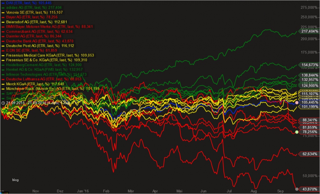 Aktiendepot Excel Vorlage Bewundernswert Dax30 Aktien Im Fokus 6 Long & 6 Short Kandidaten