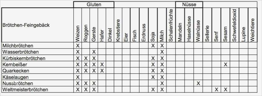 Allergenkennzeichnung Vorlage Download Bewundernswert Umsetzung Der Allergen Kennzeichnung