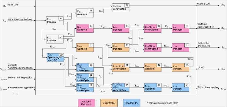 Anforderungsliste Vorlage Maschinenbau Erstaunlich Funktionsstruktur