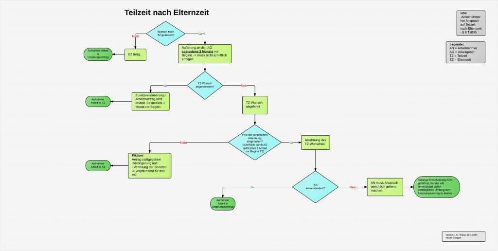 Antrag Elternzeit Mit Teilzeit Vorlage Elegant Antrag Teilzeit Nach Elternzeit Vorlage – Vorlagen Komplett